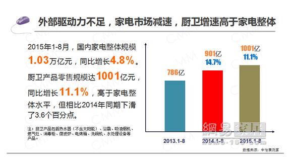 2015年1-8月國(guó)內(nèi)廚衛(wèi)產(chǎn)業(yè)零售破1000億.jpg