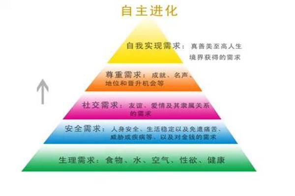 品牌營(yíng)銷(xiāo)歸根得靠馬斯洛
