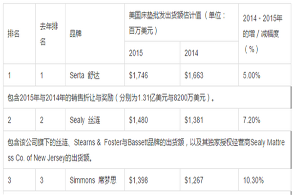 美國床墊制造商15強(qiáng)榜單新出爐