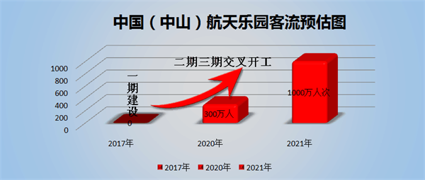 首個(gè)神舟航天樂(lè)園將成中山新一張亮麗名片