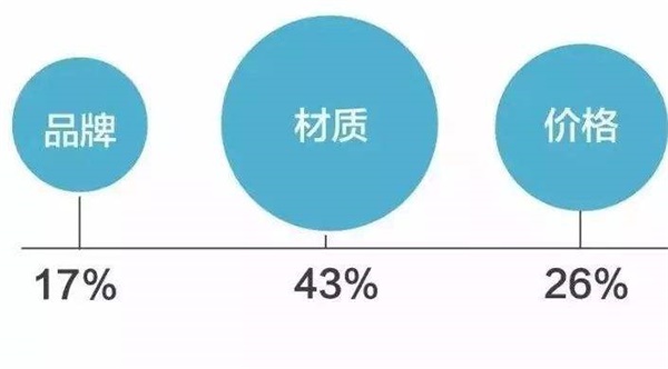 金九銀十，是每一年中的裝修旺季。今年的十一黃金周加上中秋節(jié)，雙節(jié)小長假將長達8天，既是人們選購家居裝修用品的好時機，也是家居市場沖擊全年銷售量的關(guān)鍵節(jié)點。