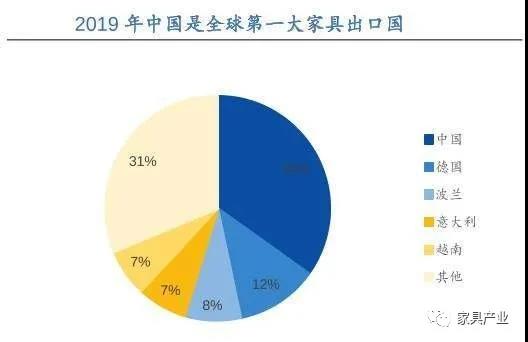 出口暴增45％，德媒：中國(guó)成為德國(guó)第一大家具原產(chǎn)國(guó)！