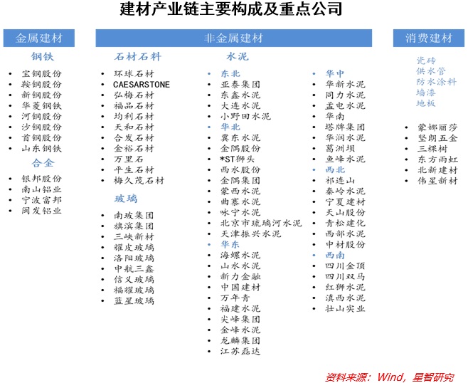 需求驅(qū)動(dòng)明顯，關(guān)注消費(fèi)建材